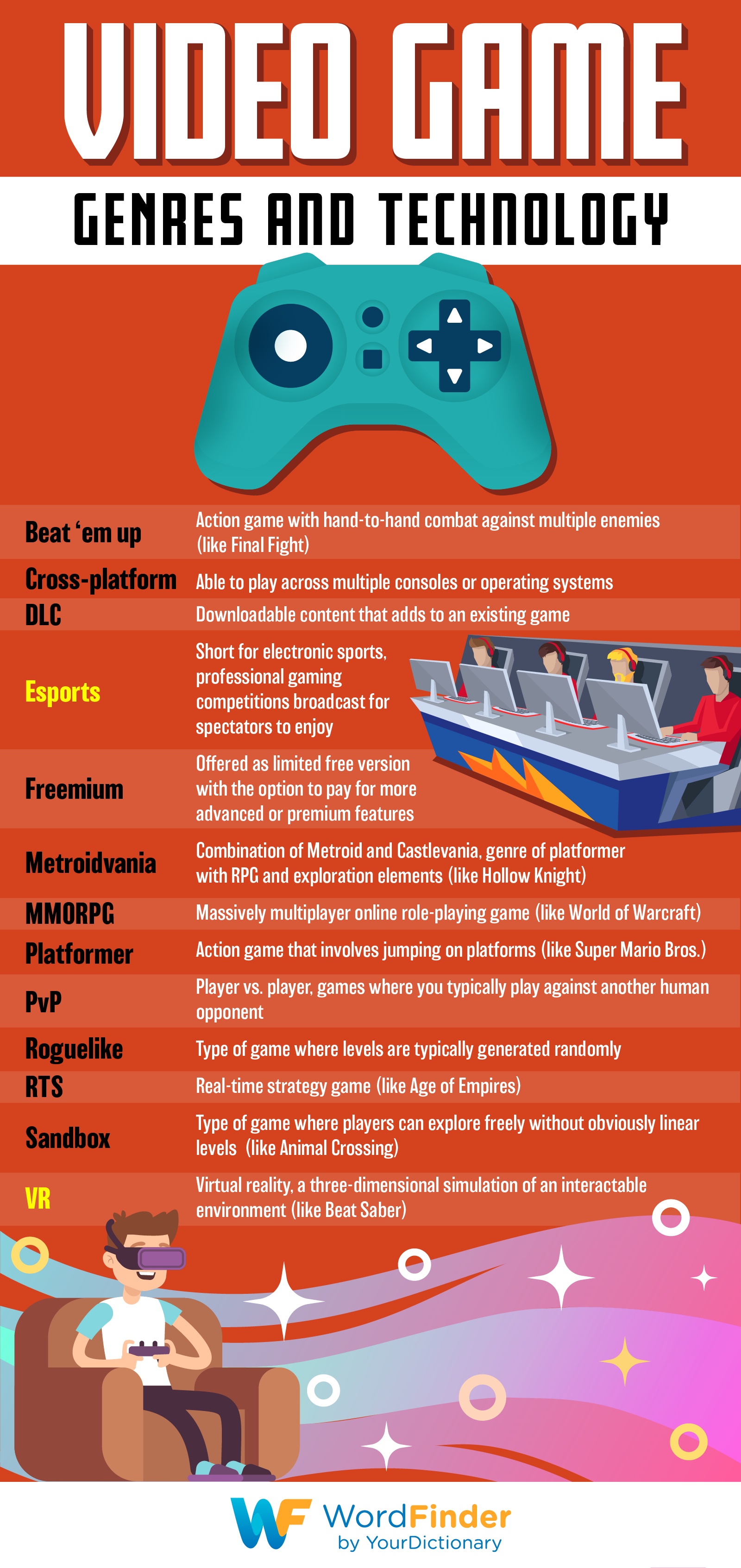 video game genres and technology infographic
