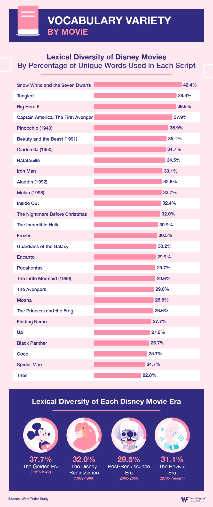 Vocabulary Variety By Movie