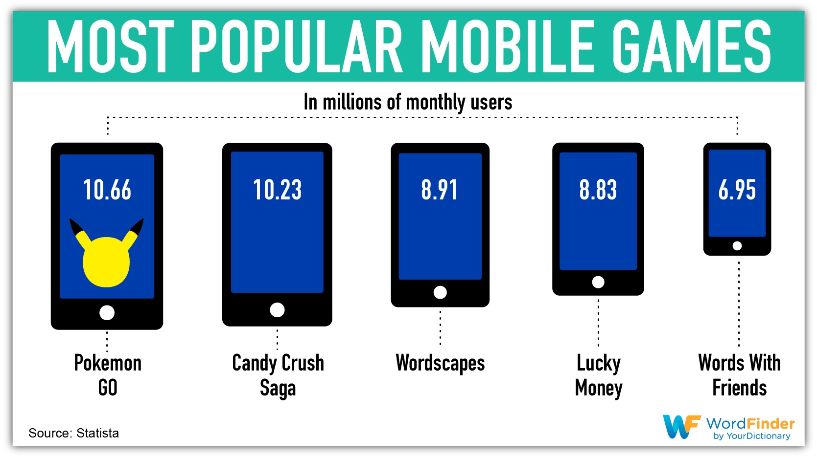 most popular mobile game waste time at work infographic