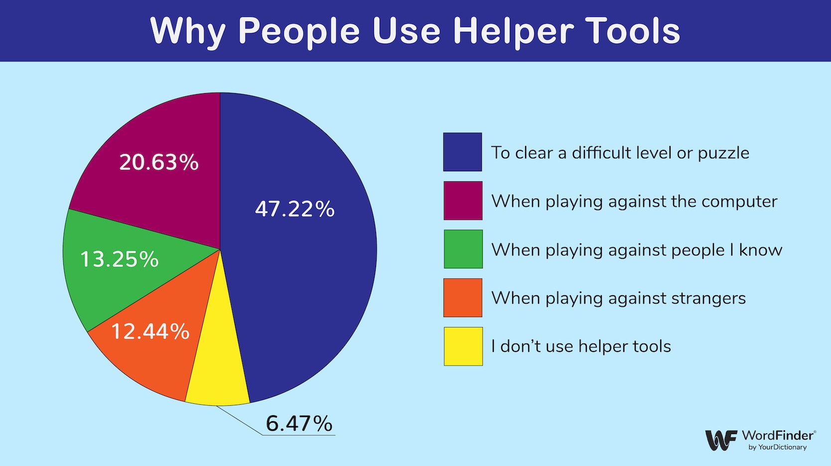 Data on why people use helper tools