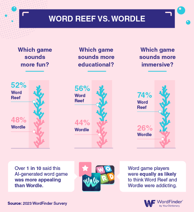 Word Reef VS Wordle