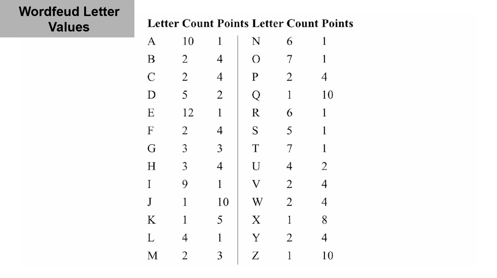 Wordfeud letter scores