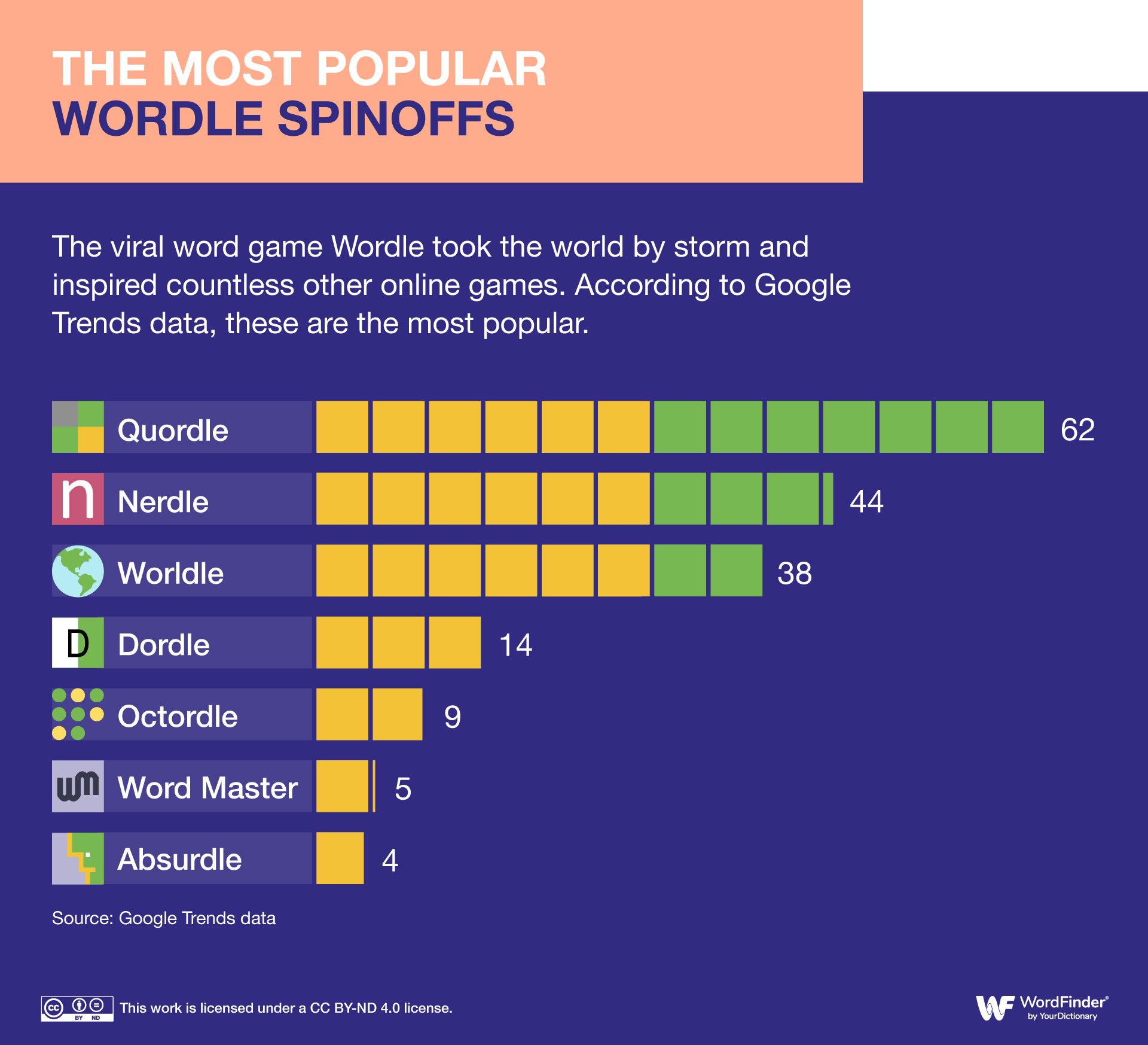 From Wordle to Octordle: Why you need to change strategy when you