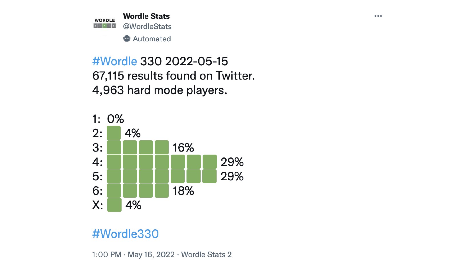 A tweet from Wordle Stats account