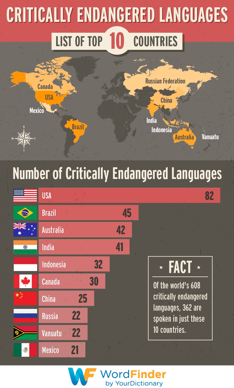 Critically endangered languages world map infographic