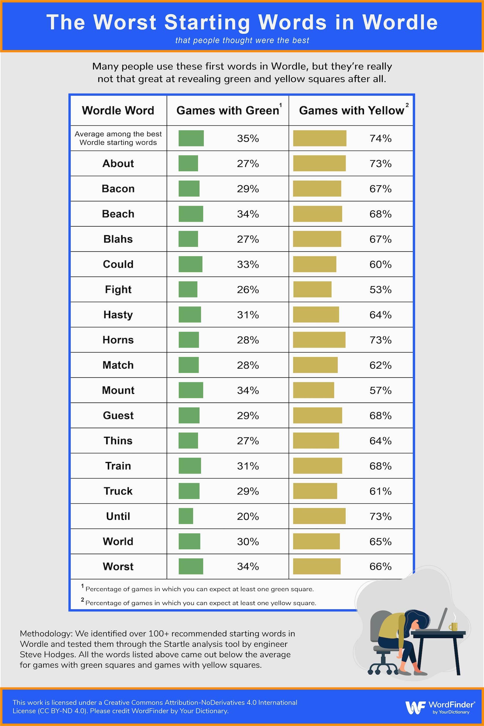 List of the worst Wordle words