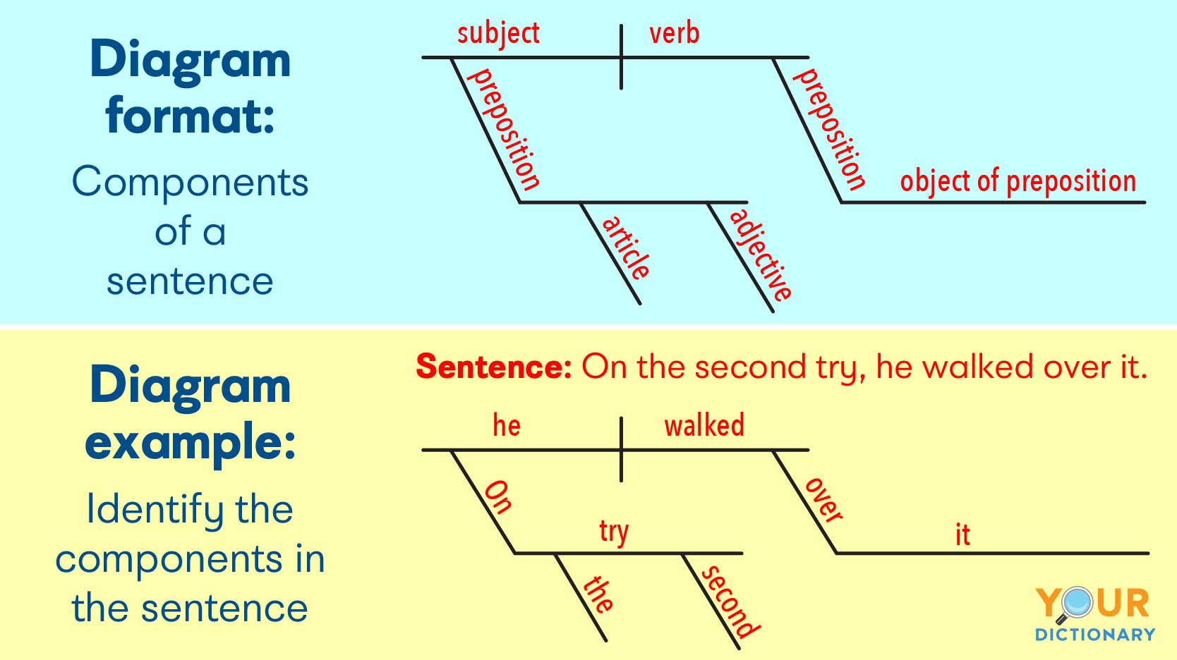 How To Diagram A Sentence Worksheet