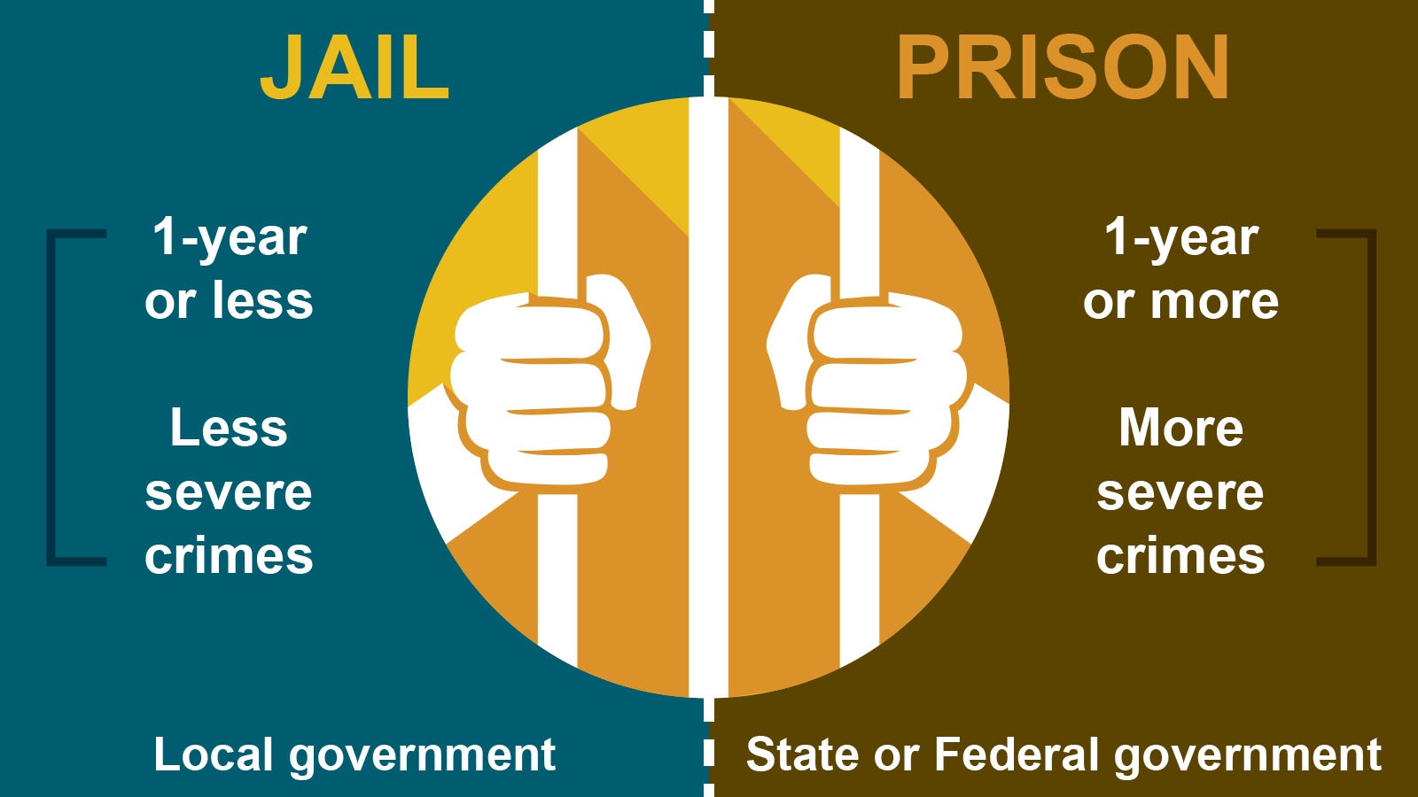 Major difference between jail and prison