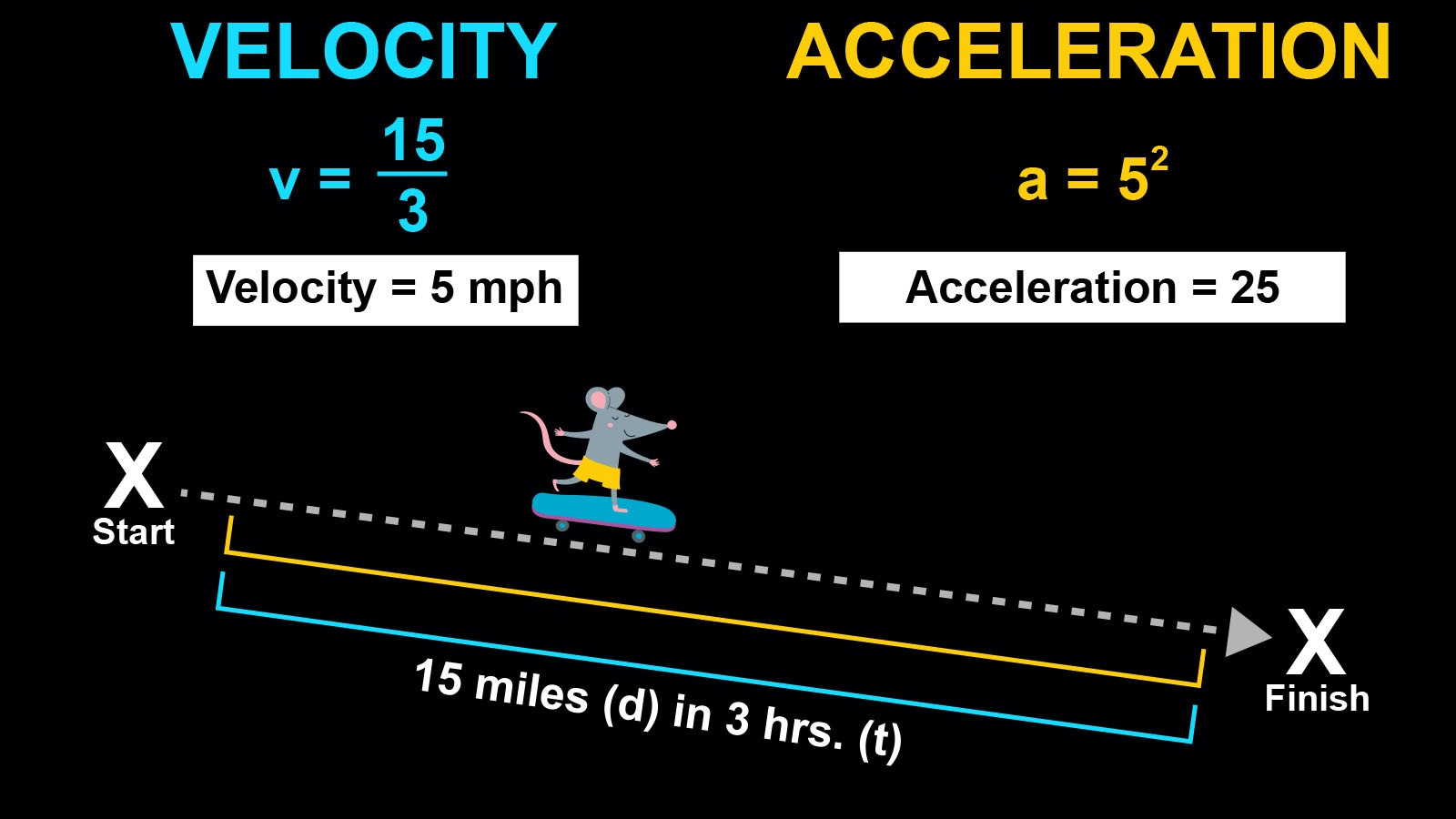 Difference Between Velocity And Acceleration Explained