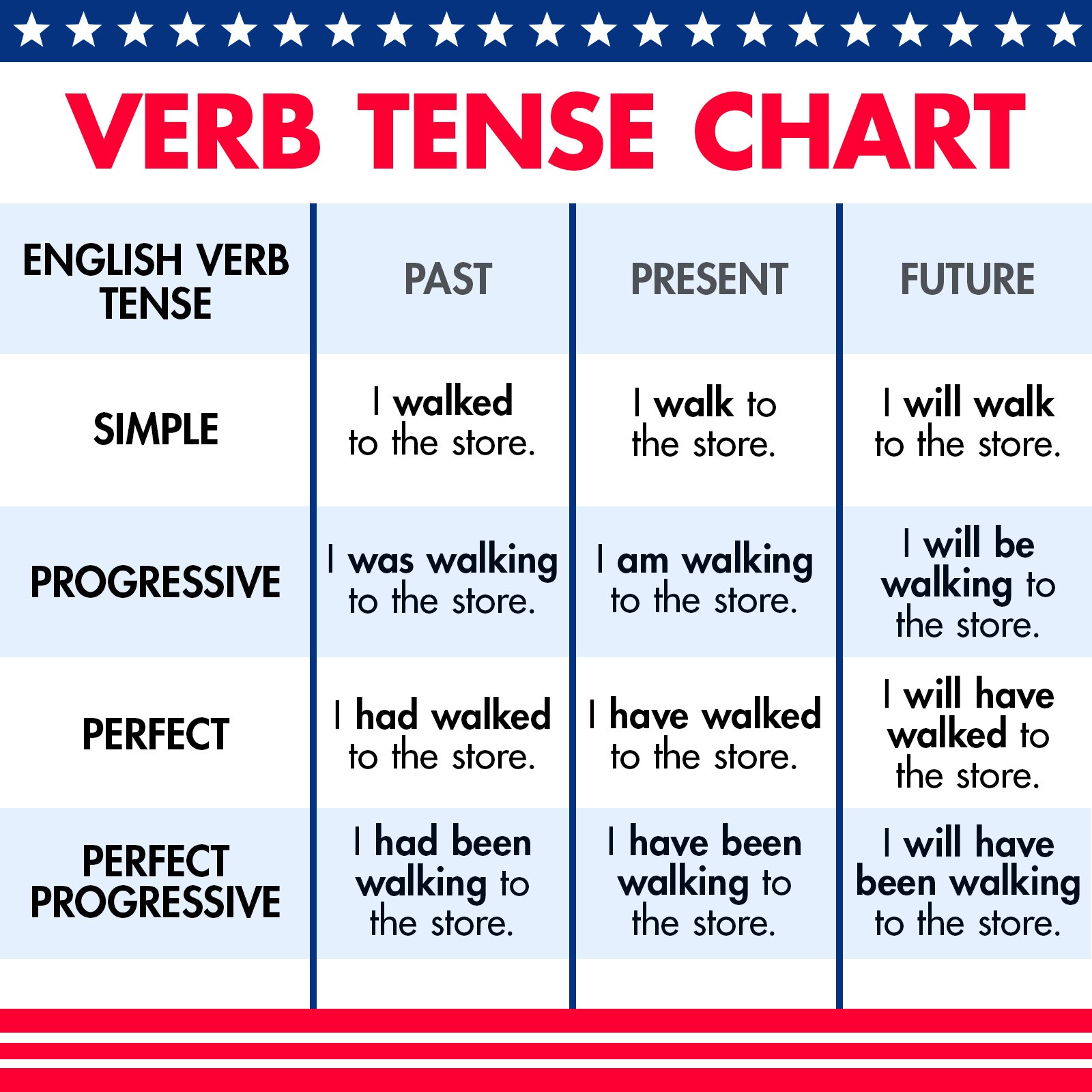 verb-tenses-chart-gambaran