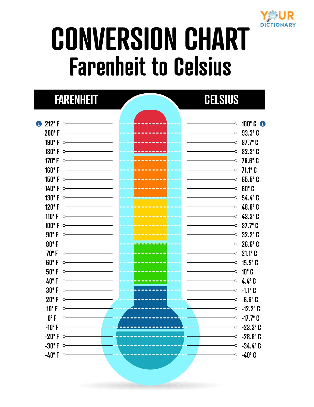 Celcius To Farenheit Chart Printable - Printable World Holiday