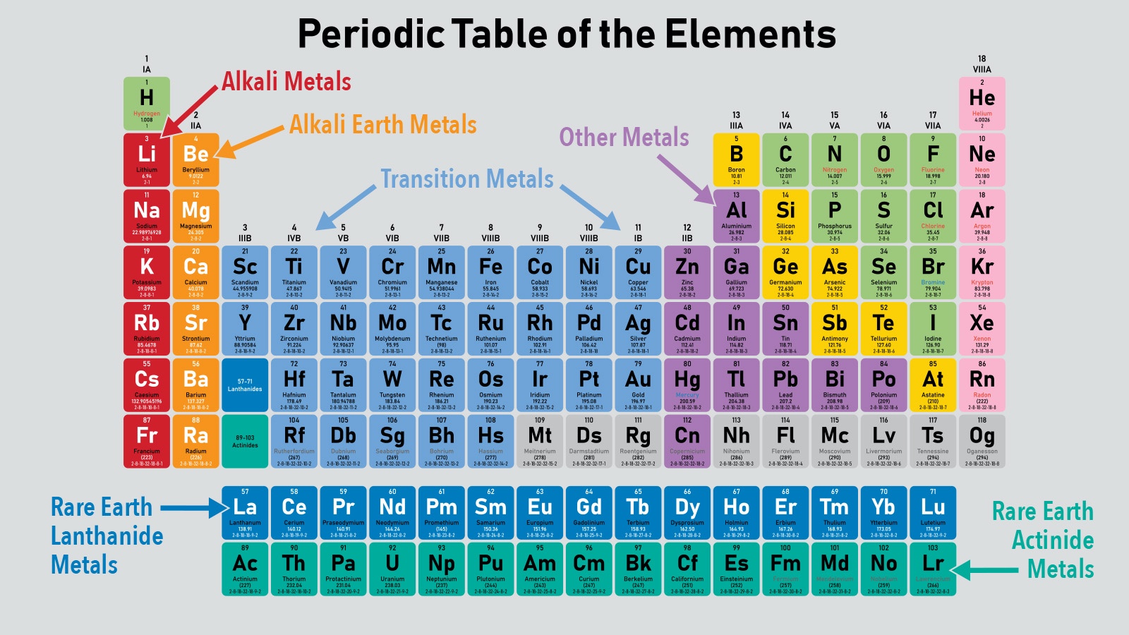 Basic Types of Metals on the Periodic Table