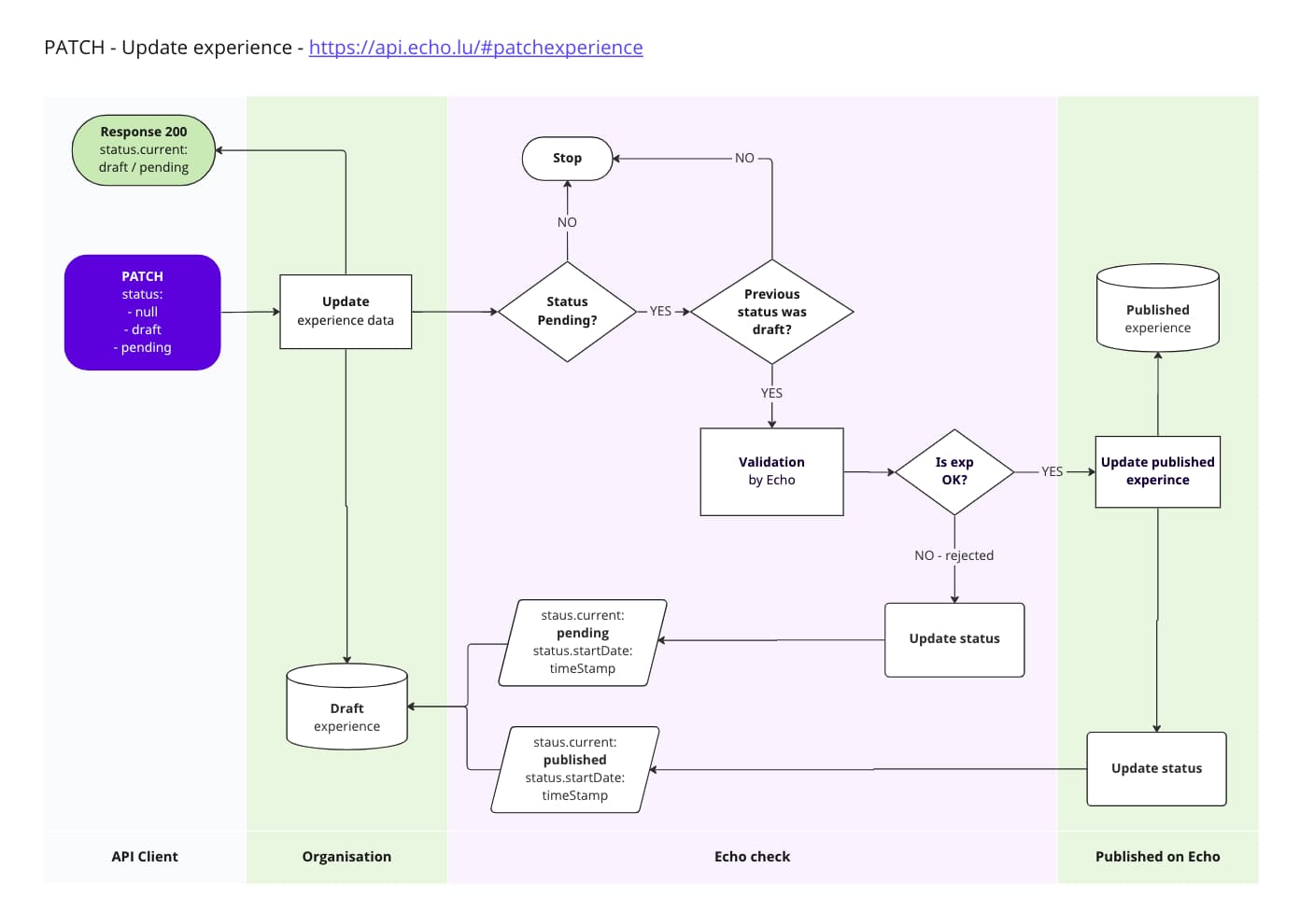 Echo API