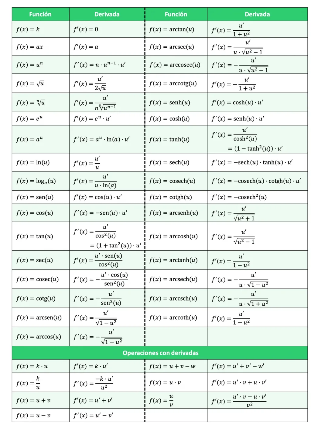 tabla de derivadas ejemplo