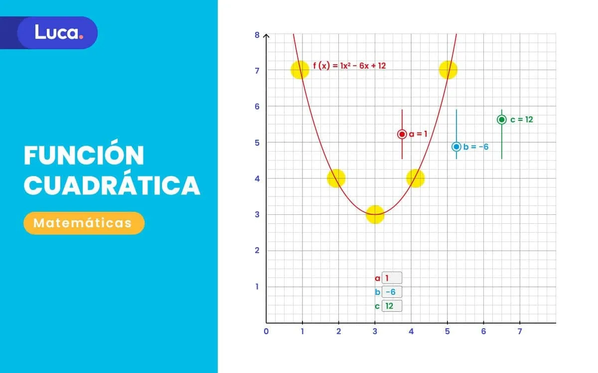 Gráfica de parábola de función cuadrática en ejes