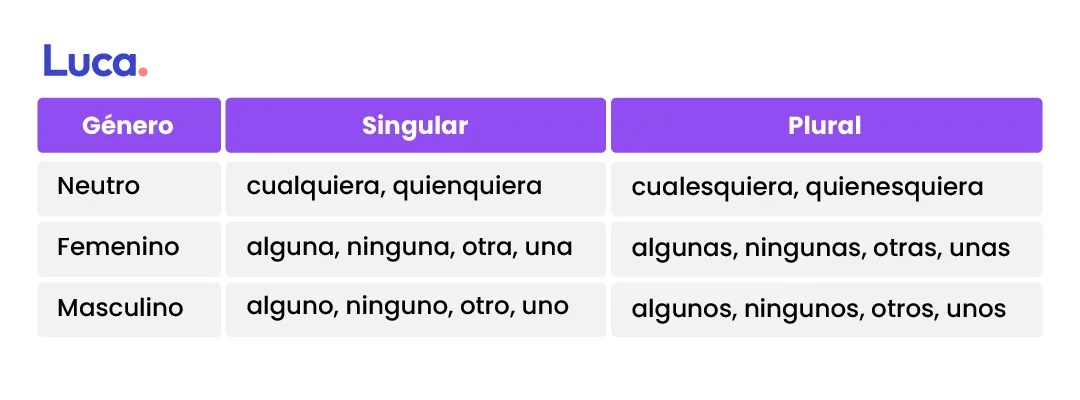 Pronombres: Categorías gramaticales fundamentales
