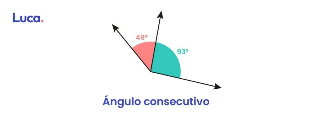 Ángulo consecutivo