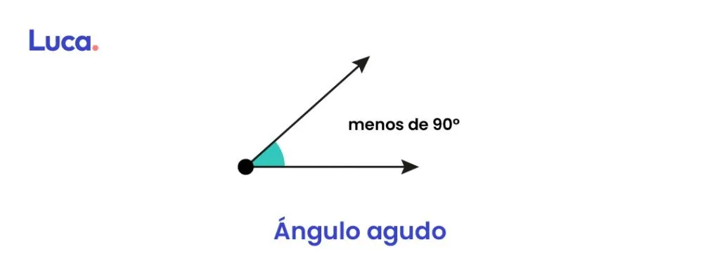 Ángulo agudo