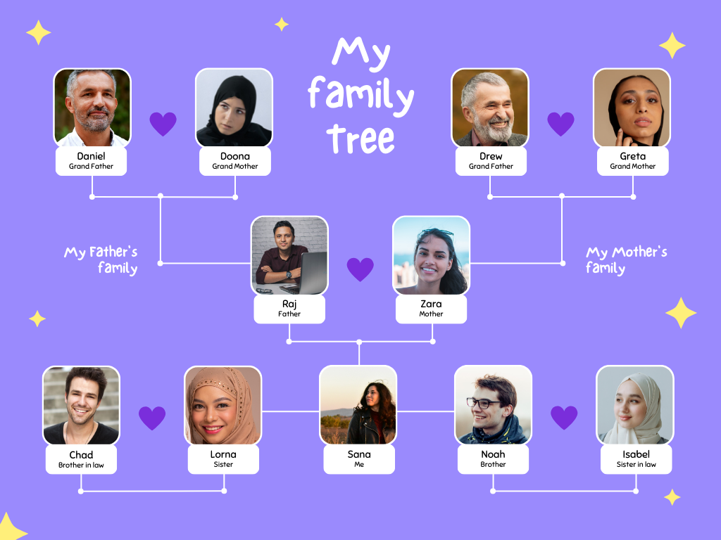 Lumhaa Family Tree