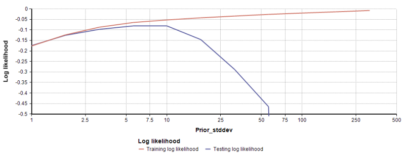File:LogisticRegressionOverfitting.png