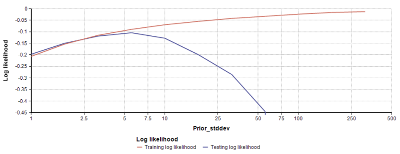 File:ProbitRegressionOverfitting.png
