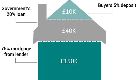 UK Government Help to Buy example