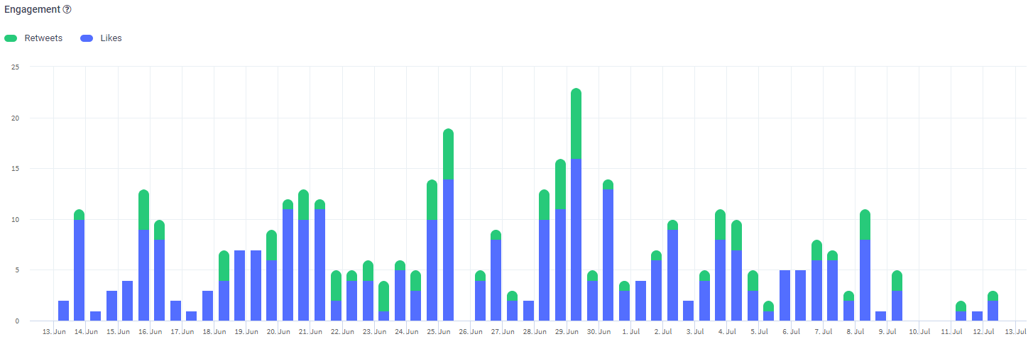 Twitter Analytics from ContentStudio to Help Measure Engagement