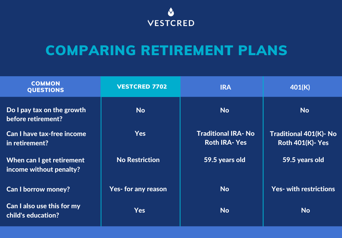 Retirement Plans Compared: Tax Free VesCred 7702 vs 401(k) vs IRA