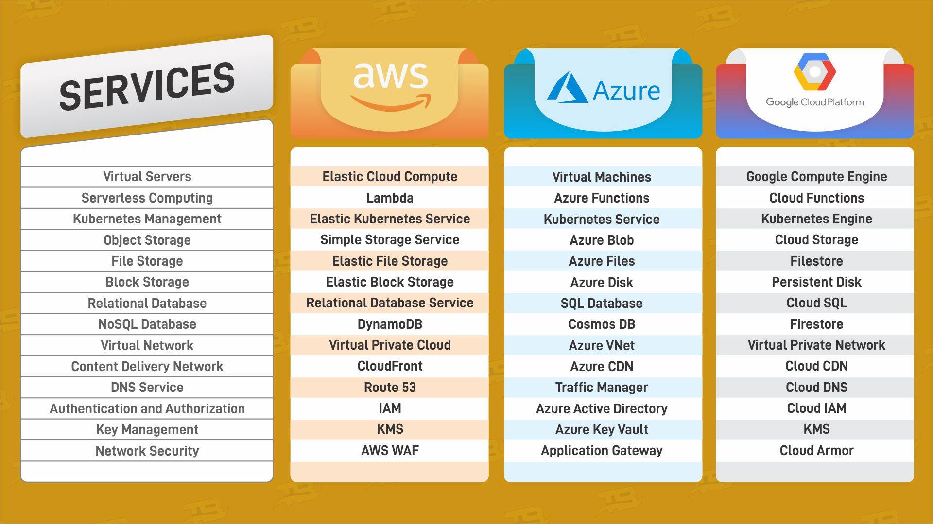 AWS Vs Azure Vs GCP Which One Should I Learn? Tutorials 45% OFF