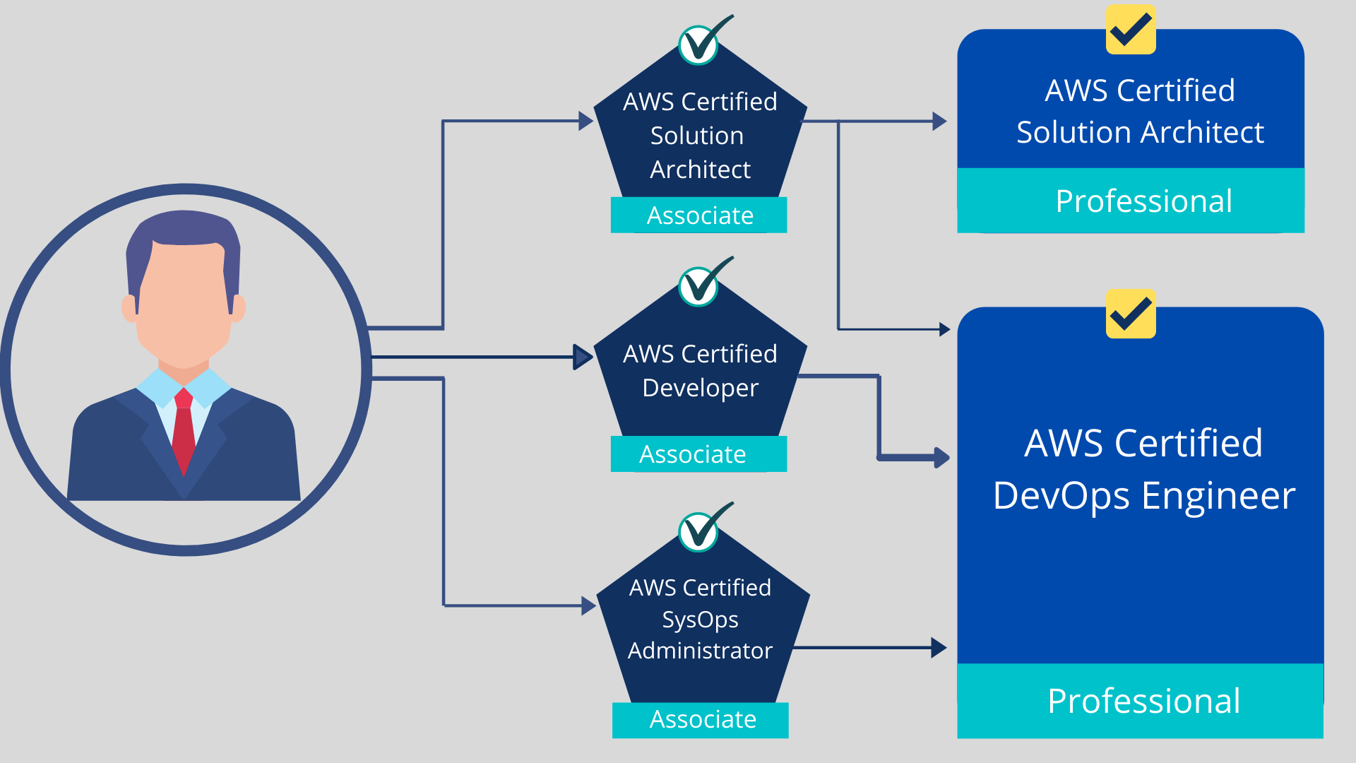 AWS training in Noida