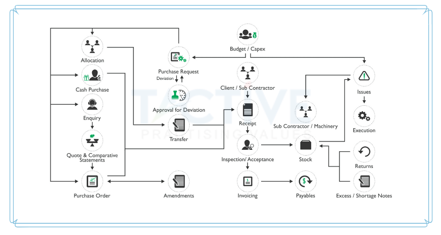 Tactive Construction Procurement Management