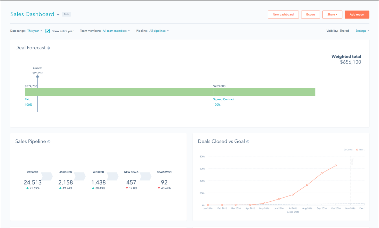 Ghi lại thông tin giao dịch trên CRM (cre: Hubspot)