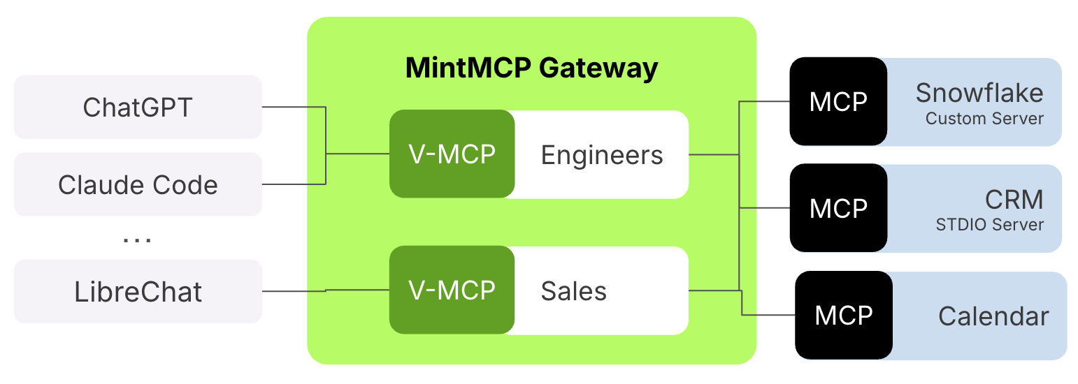 MintMCP Gateway Architecture
