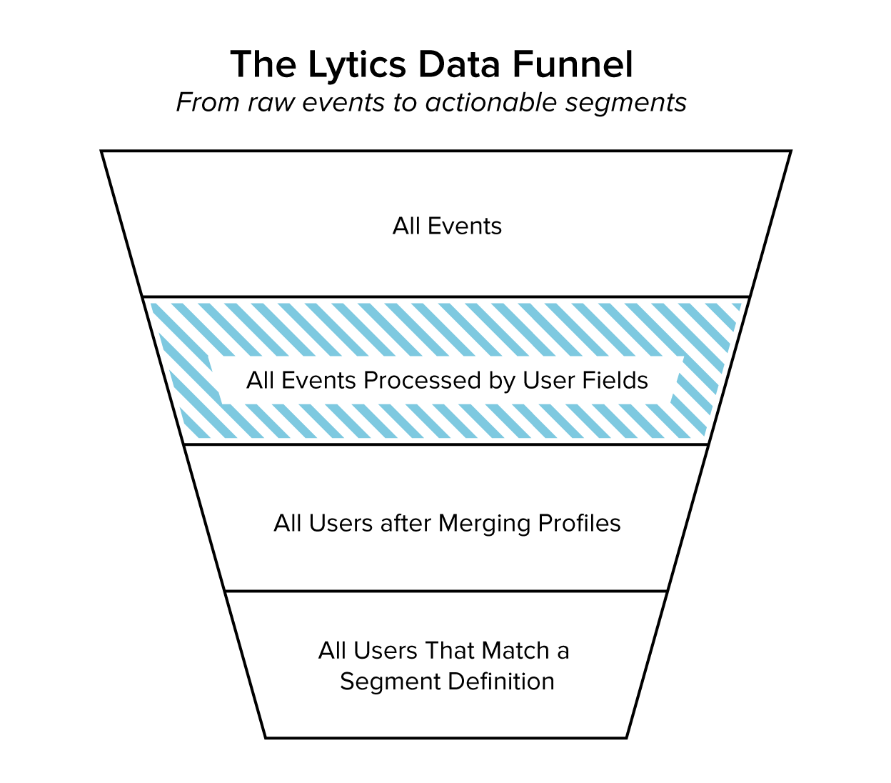Processed events by means of User Fields is the second stage of the Lytics data funnel