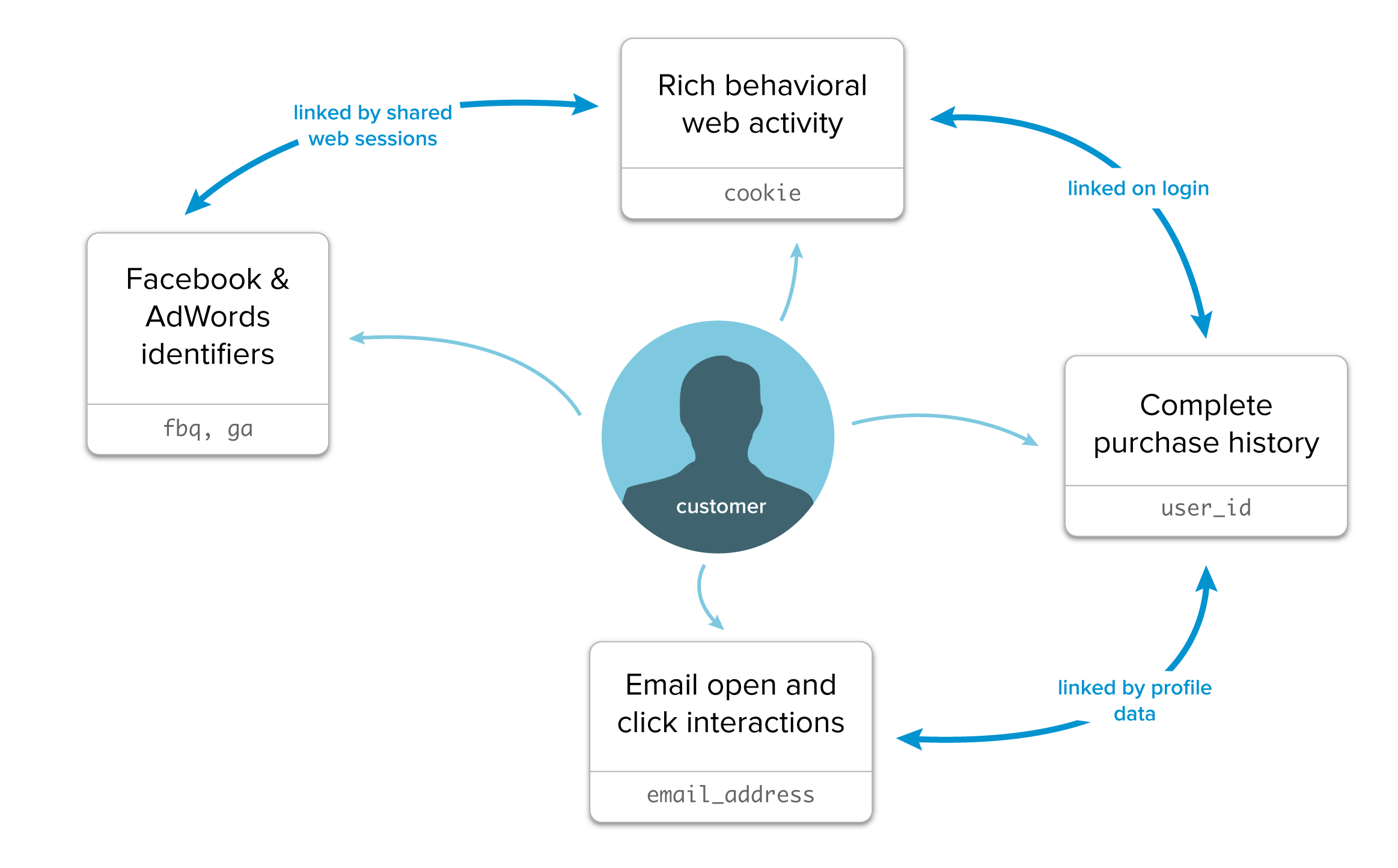 An example of how cross-channel data gets collected and linked together