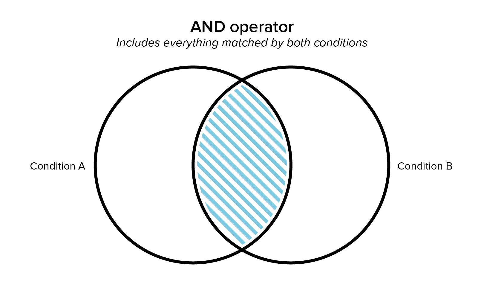 Diagram of the And Operator