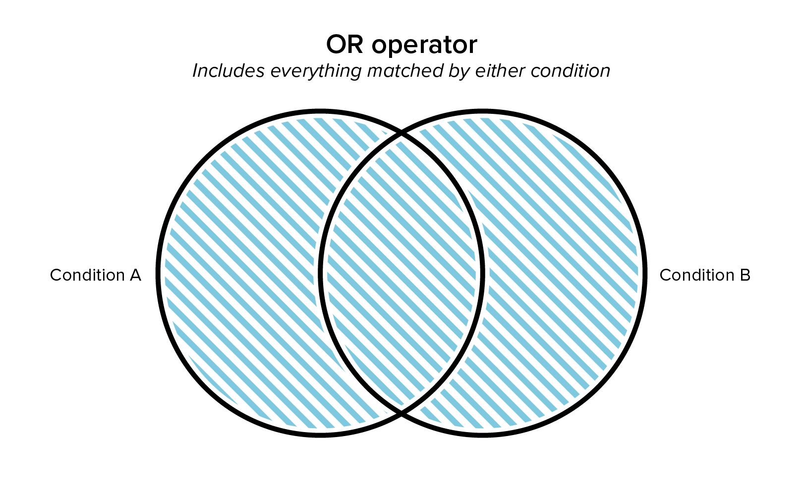 Diagram of the Or Operator