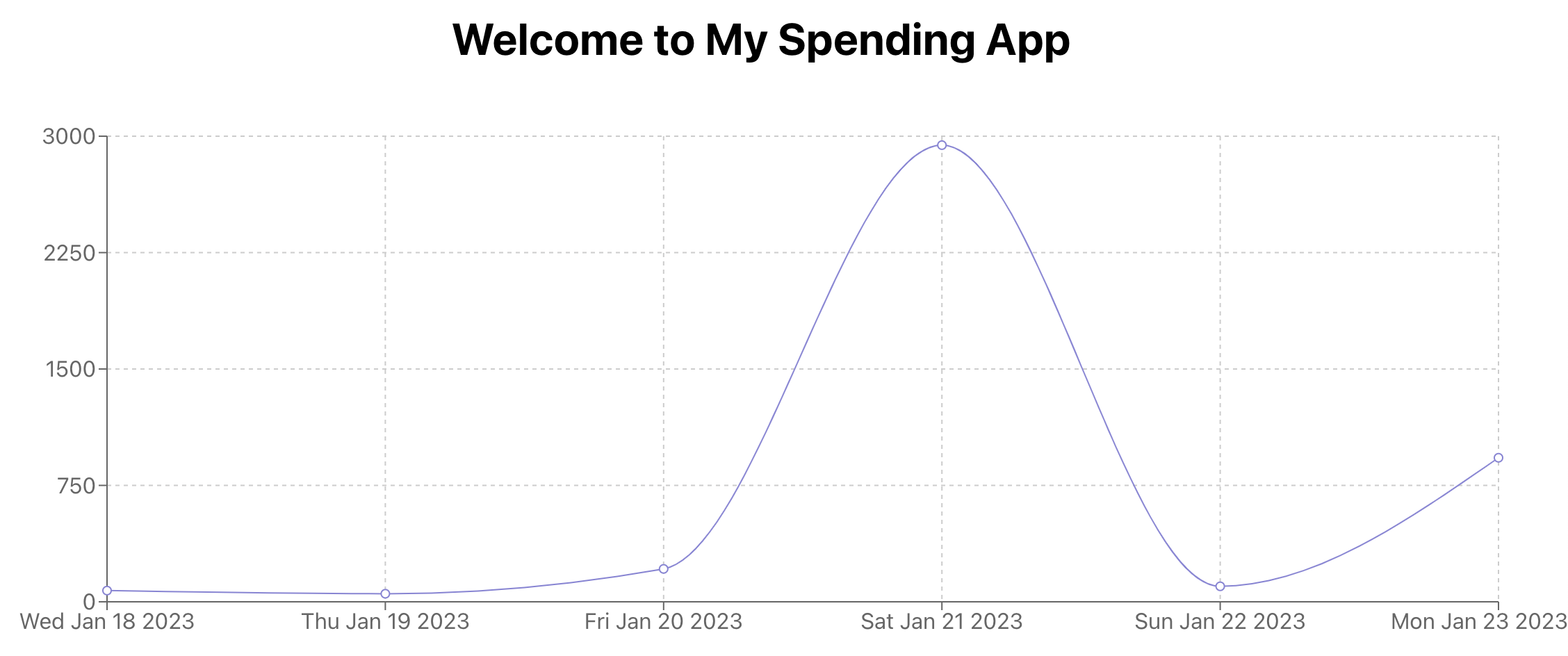 GitHub - anjalikabariya/Angular-spending-visualization-app: Spending ...