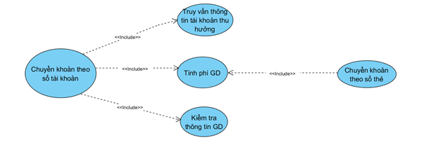Trung tâm M2MBA - Nơi đào tạo BA chuyên sâu