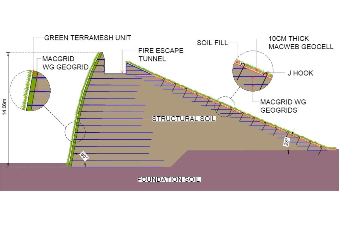 Sectional detail of Maccaferri green cover solutions 