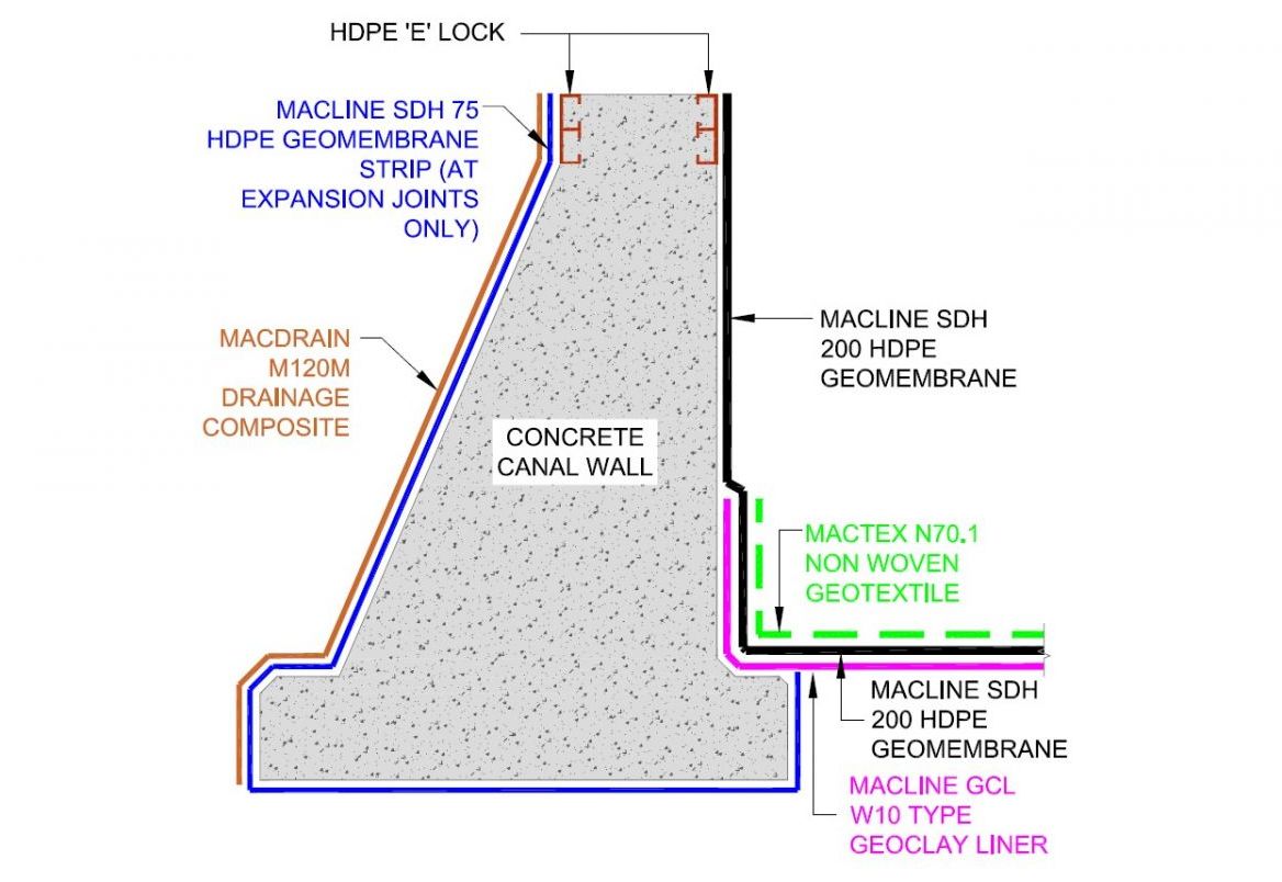 Sectional detail showing various Maccaferri geosynthetic products