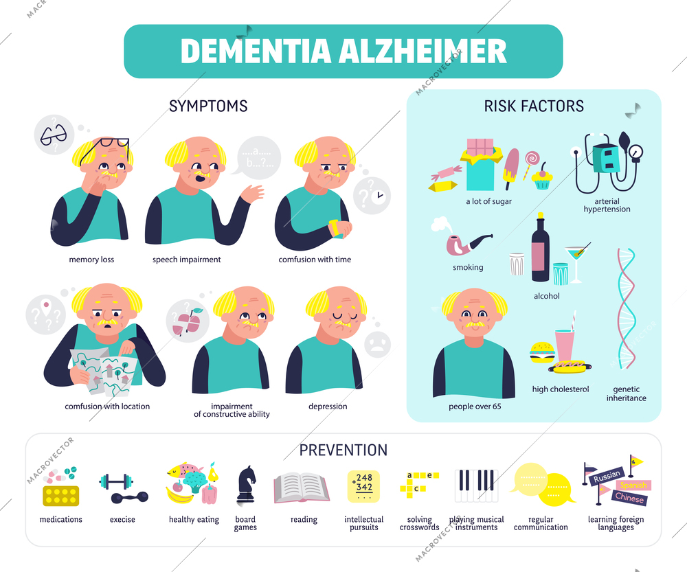 Flat dementia alzheimer disease infographics with symptoms risk factors prevention steps and elderly man vector illustration