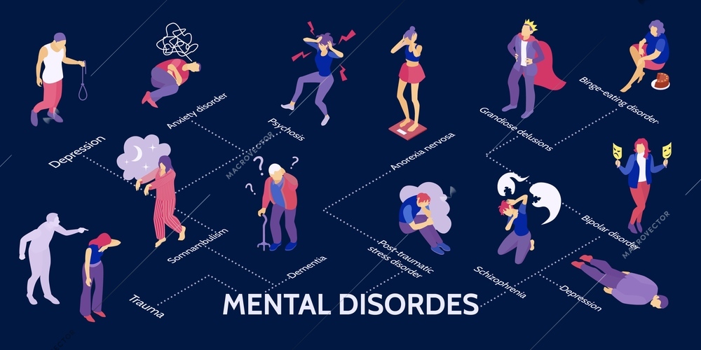 Isometric mental disorders infographic with depression psychosis trauma dementia somnambulism anorexia nervosa schizophrenia descriptions vector illustration