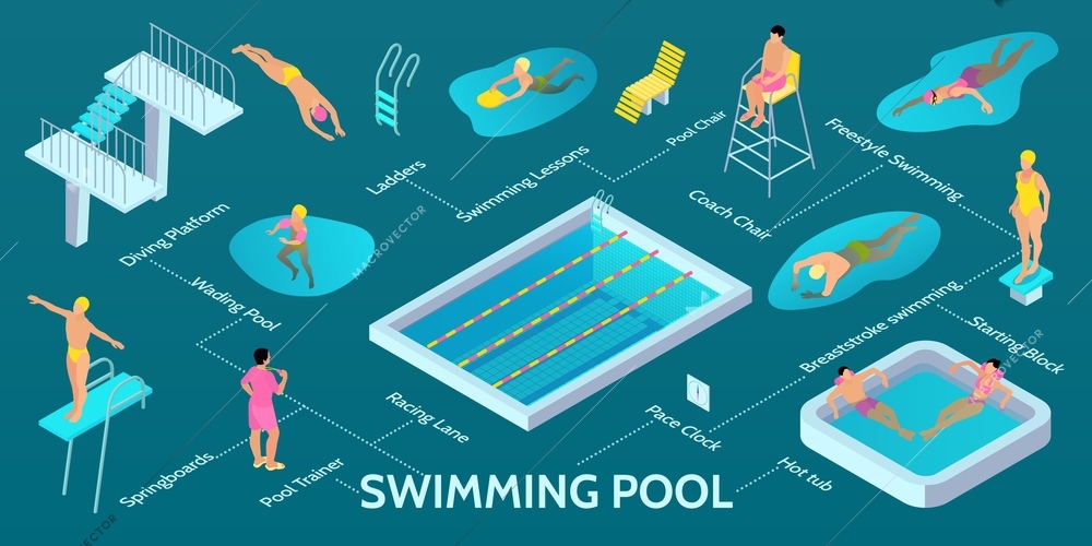 Isometric swimming pool infographic with  diving platform wading pool springboard ladders swimming lessons racing lane hot tub descriptions vector illustration