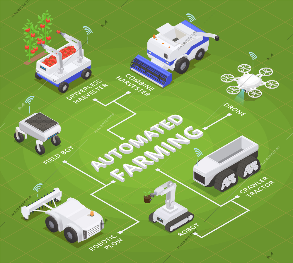 Agriculture automation and smart farming isometric flowchart vector illustration