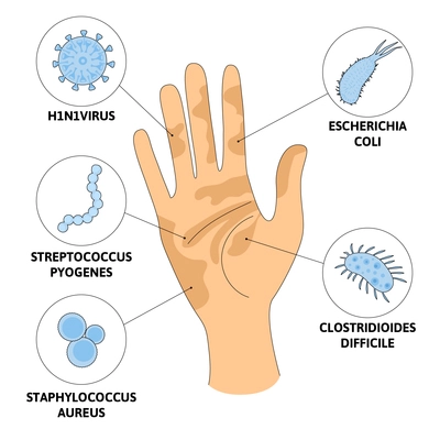 Washing hands viruses flat composition with human hand image surrounded by bacteria microbes with text captions vector illustration