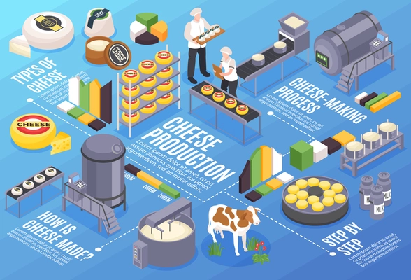 Isometric cheese production horizontal composition with editable text captions bar chart elements products and industrial facilities vector illustration