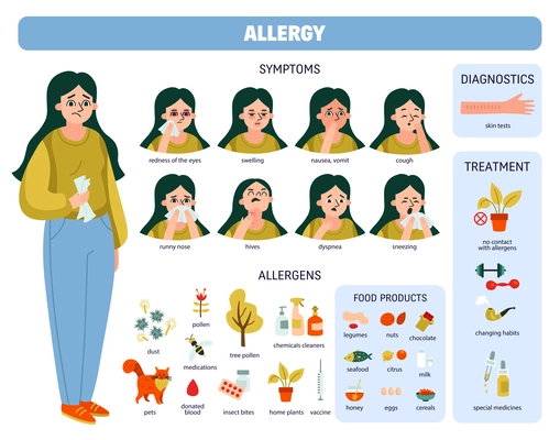 Allergy people icon set symptoms diagnostics treatment and allergens different food products and others vector illustration