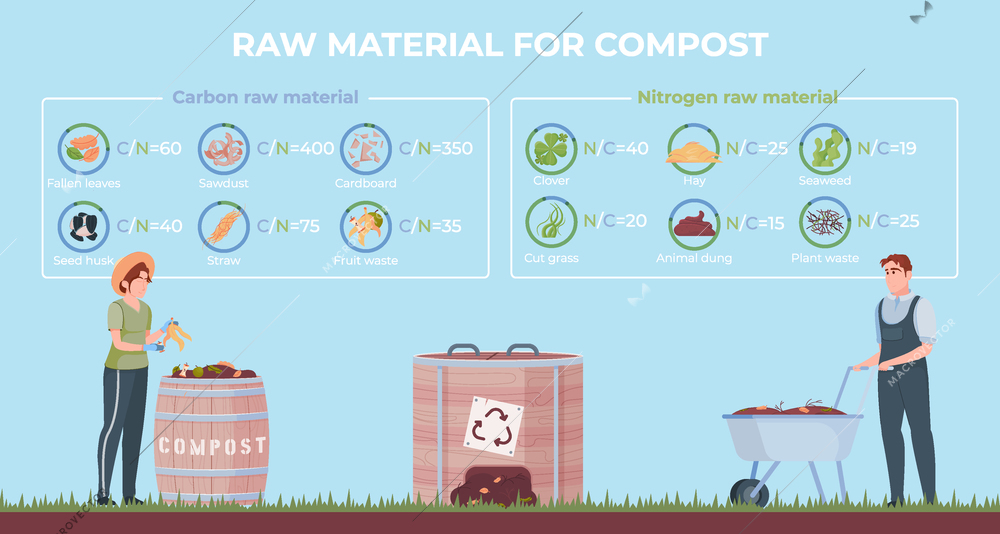 Compost infographic flat composition with categorized icons for carbon and nitrogen raw materials with gardener characters vector illustration