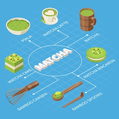 Matcha isometric flowchart composition with 3d text and images of cutlery with cakes green drinks powder vector illustration